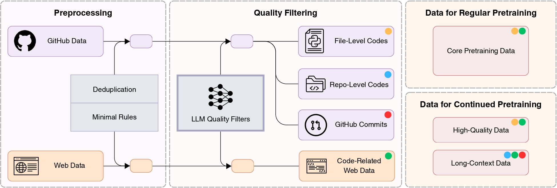 Processing pipeline for pretraining data