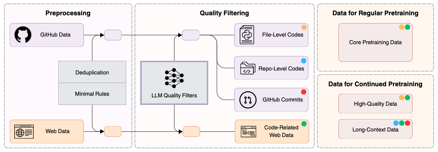 Processing pipeline for pretraining data