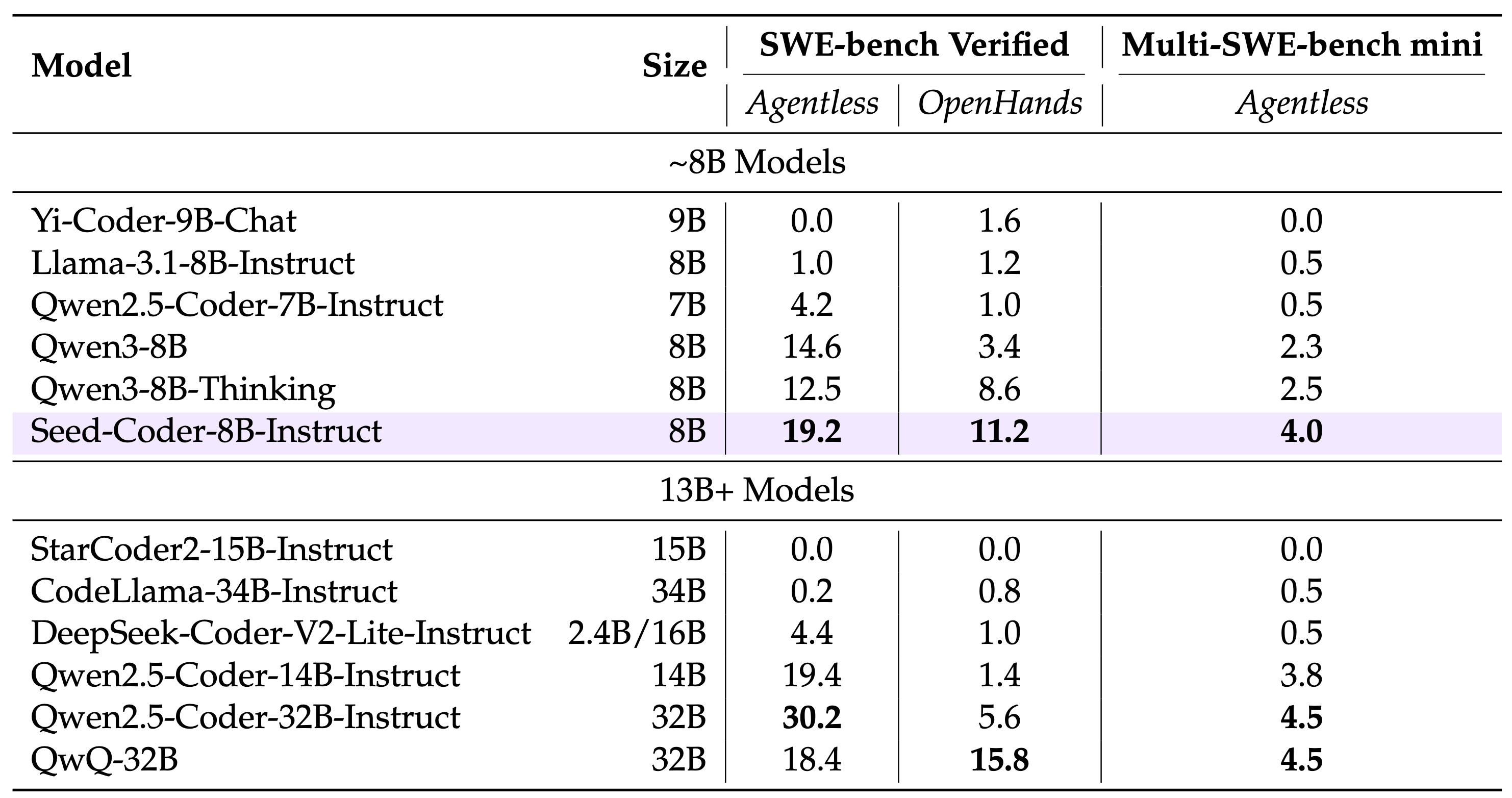 Performance of instruct models on SWE-bench Verified and Multi-SWE-bench mini